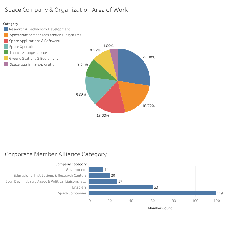 Space Company Categories and Organizations of Work